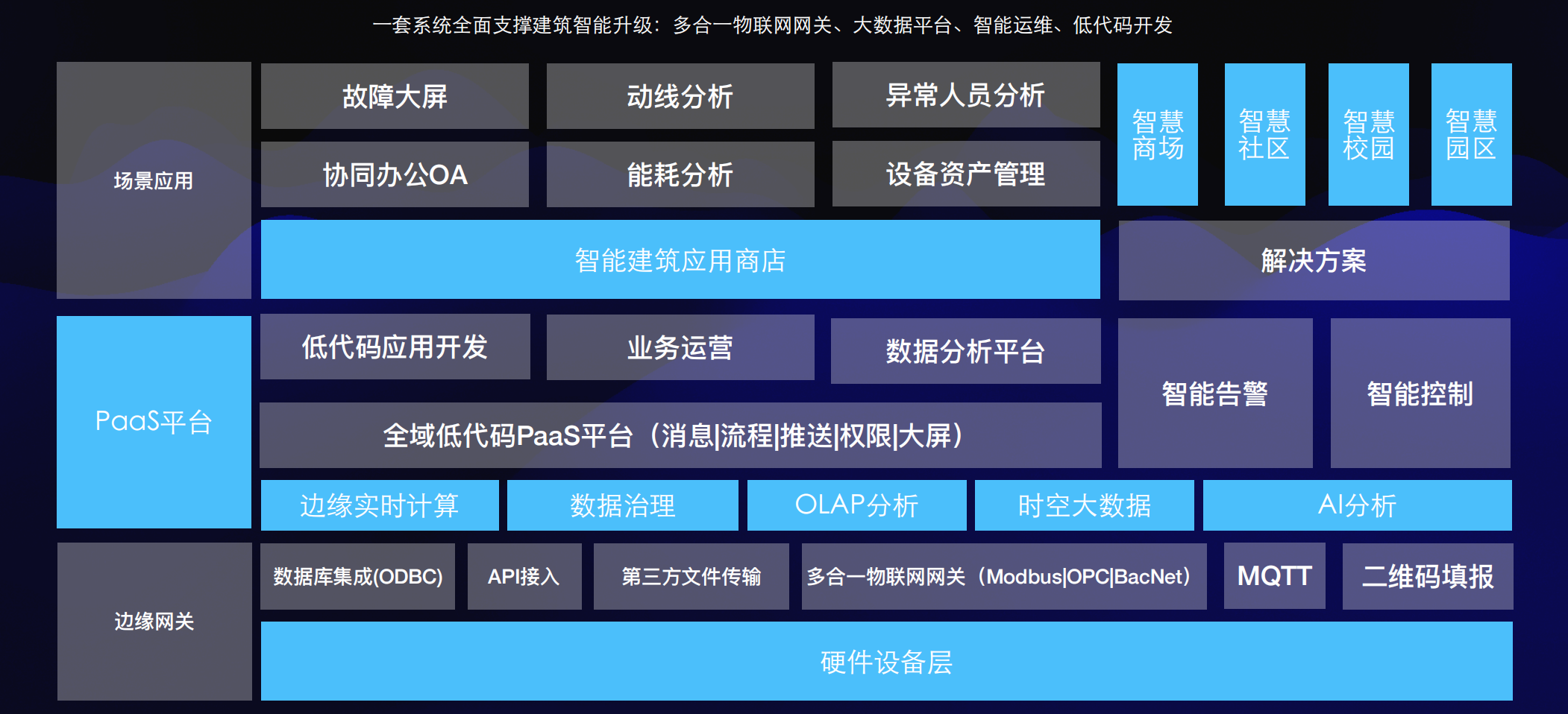 南京智能(néng)物業管理系統方案架構